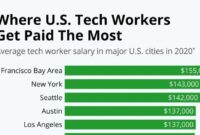 What do technology jobs pay