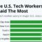 What do technology jobs pay