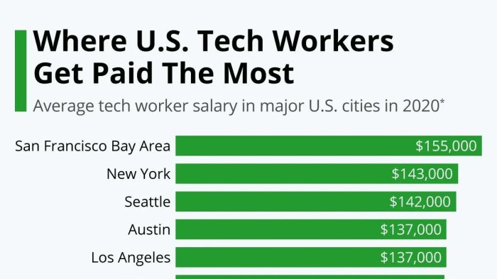 What do technology jobs pay