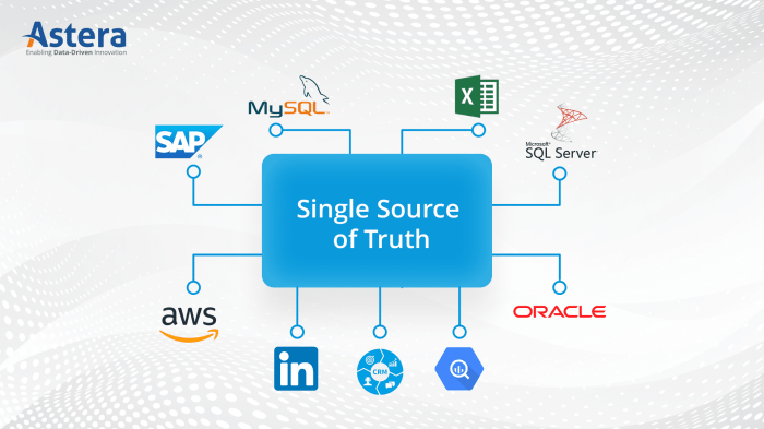 Single source technologies